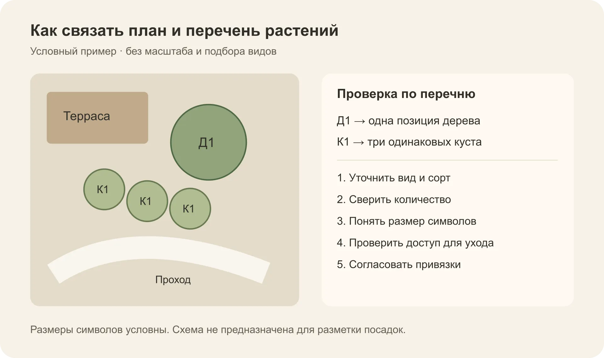 Условная схема: дерево Д1, три куста К1 и проверка обозначений по перечню