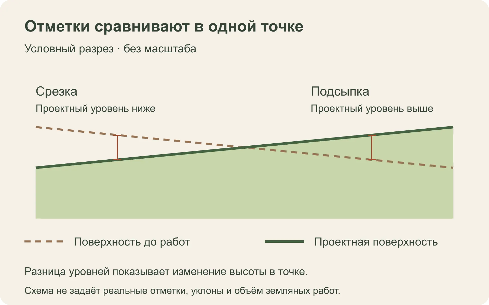 Существующая и проектная поверхность: слева срезка, справа подсыпка