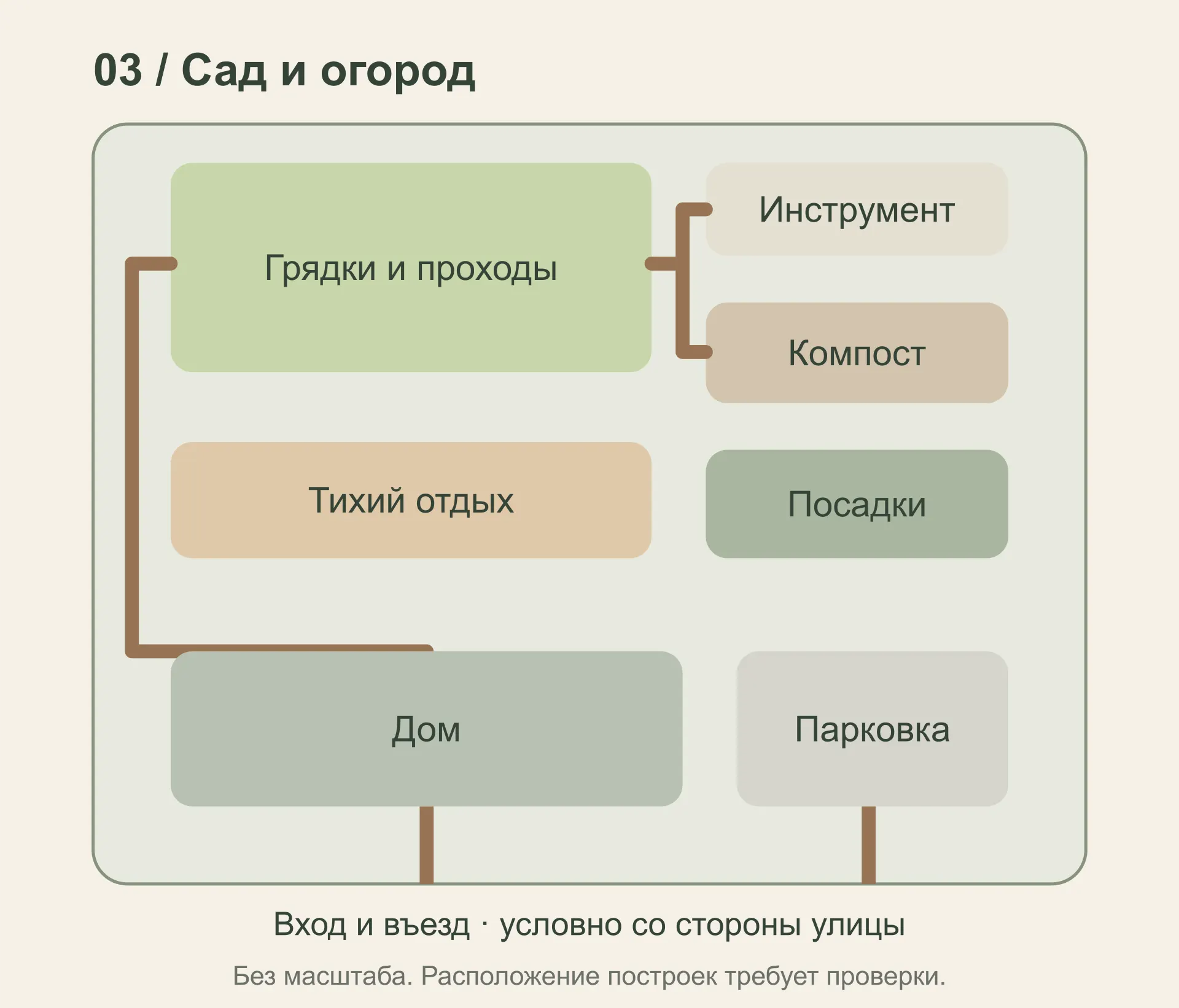03 / Сад и огород: расположение зон относительно дома и входа