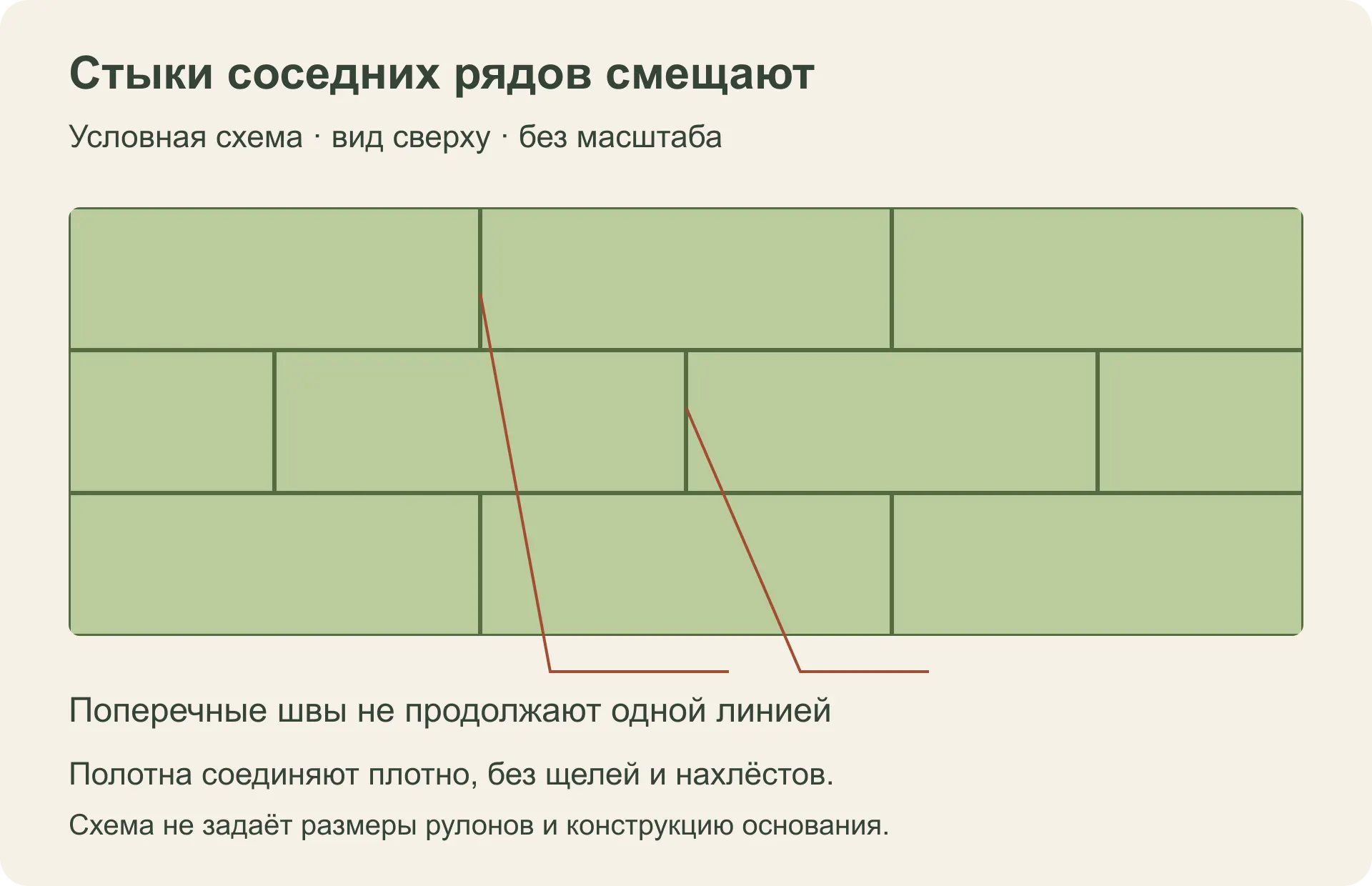 Смещённые поперечные стыки соседних рядов рулонного газона
