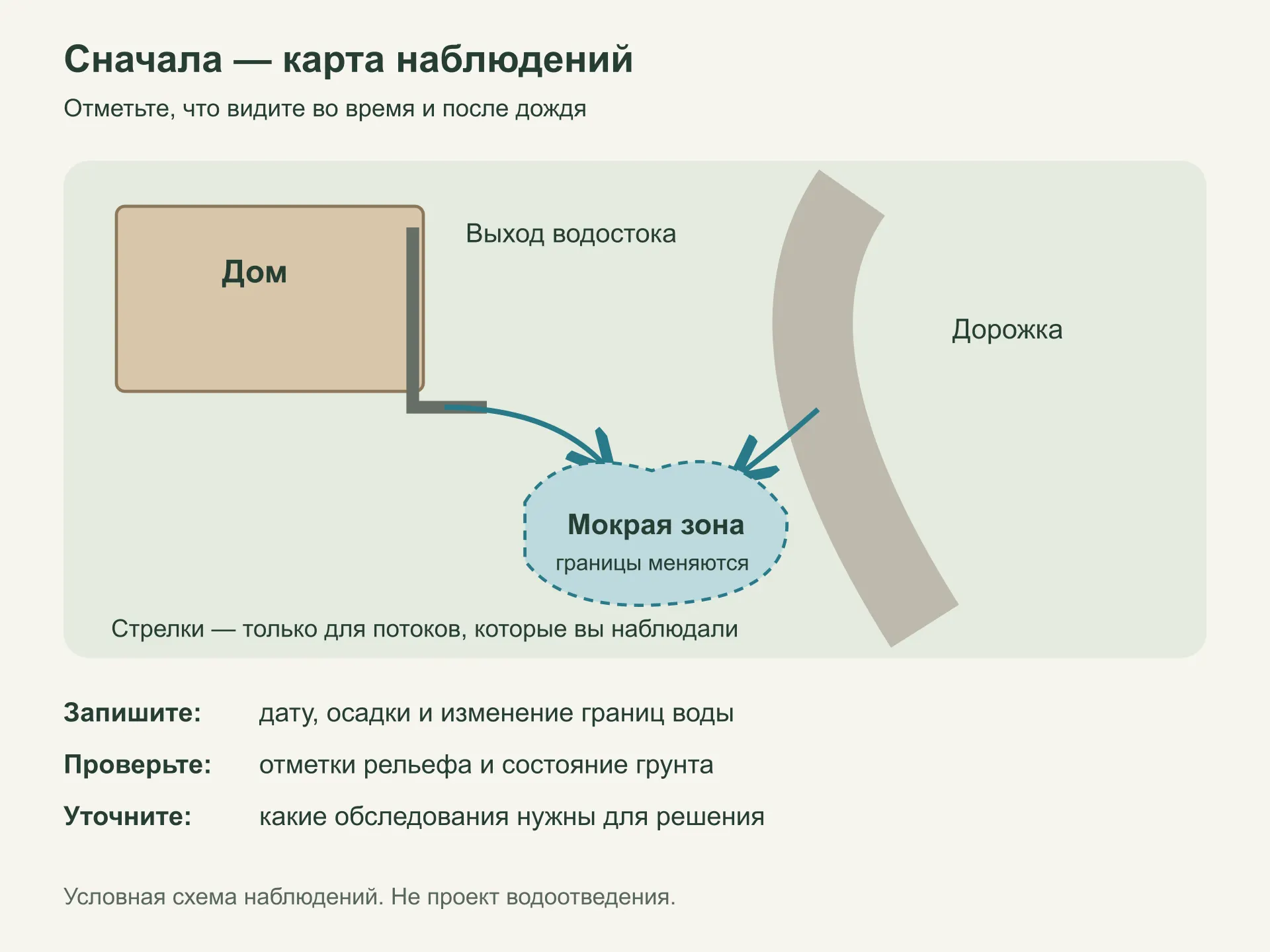 Условный план видимых потоков от водостока и дорожки к мокрой зоне